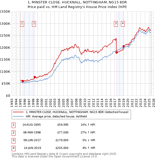 1, MINSTER CLOSE, HUCKNALL, NOTTINGHAM, NG15 8DR: Price paid vs HM Land Registry's House Price Index