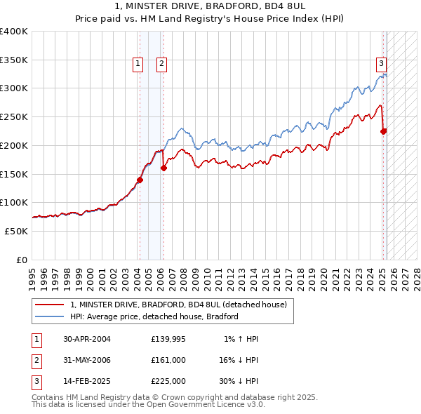 1, MINSTER DRIVE, BRADFORD, BD4 8UL: Price paid vs HM Land Registry's House Price Index