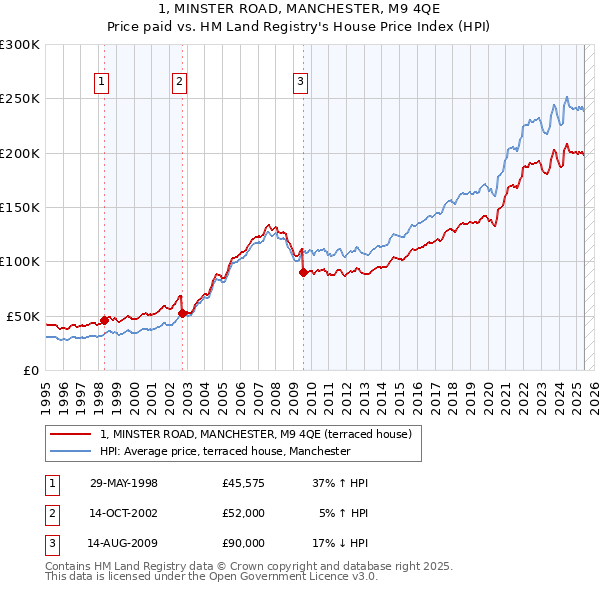1, MINSTER ROAD, MANCHESTER, M9 4QE: Price paid vs HM Land Registry's House Price Index