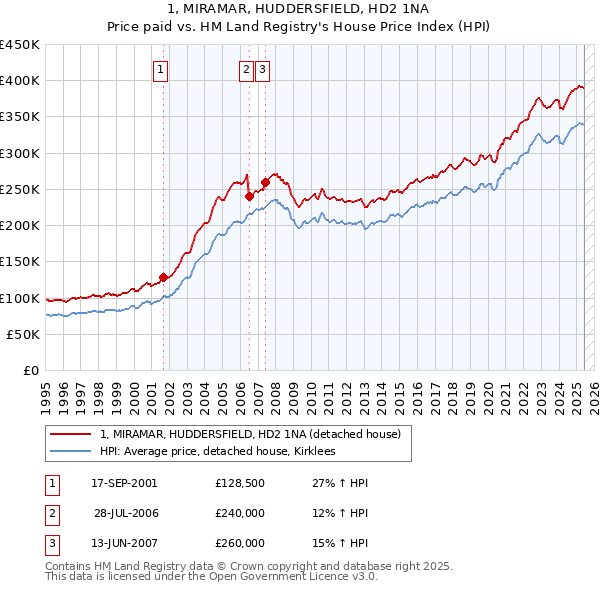 1, MIRAMAR, HUDDERSFIELD, HD2 1NA: Price paid vs HM Land Registry's House Price Index