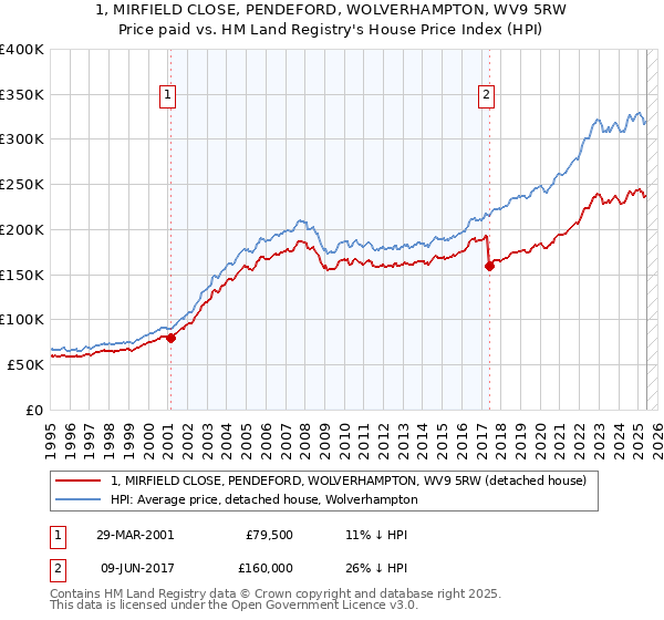 1, MIRFIELD CLOSE, PENDEFORD, WOLVERHAMPTON, WV9 5RW: Price paid vs HM Land Registry's House Price Index