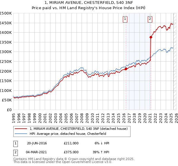 1, MIRIAM AVENUE, CHESTERFIELD, S40 3NF: Price paid vs HM Land Registry's House Price Index