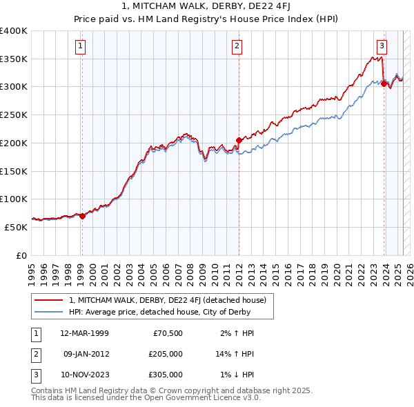 1, MITCHAM WALK, DERBY, DE22 4FJ: Price paid vs HM Land Registry's House Price Index