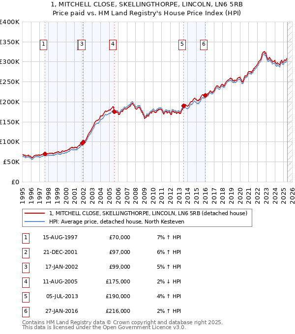 1, MITCHELL CLOSE, SKELLINGTHORPE, LINCOLN, LN6 5RB: Price paid vs HM Land Registry's House Price Index