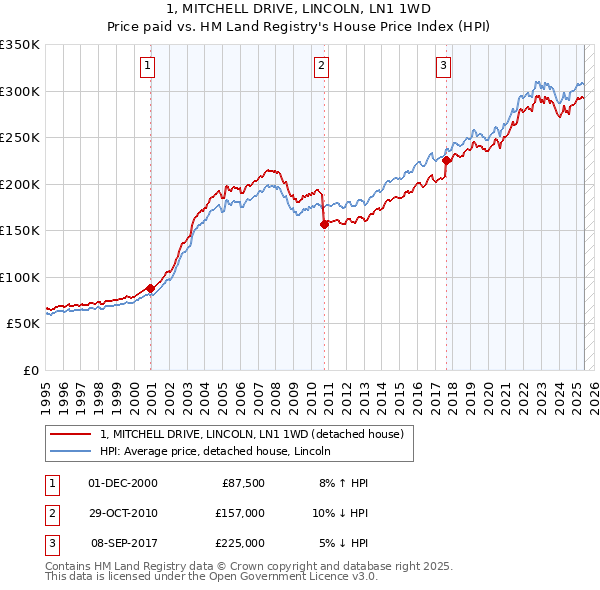 1, MITCHELL DRIVE, LINCOLN, LN1 1WD: Price paid vs HM Land Registry's House Price Index
