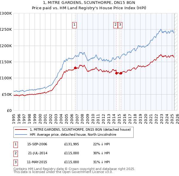1, MITRE GARDENS, SCUNTHORPE, DN15 8GN: Price paid vs HM Land Registry's House Price Index