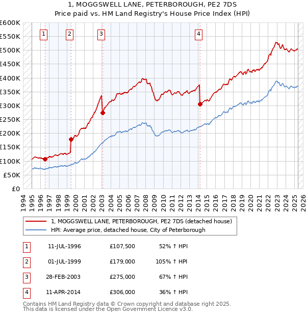 1, MOGGSWELL LANE, PETERBOROUGH, PE2 7DS: Price paid vs HM Land Registry's House Price Index