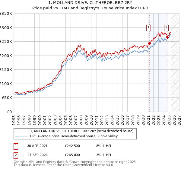 1, MOLLAND DRIVE, CLITHEROE, BB7 2RY: Price paid vs HM Land Registry's House Price Index
