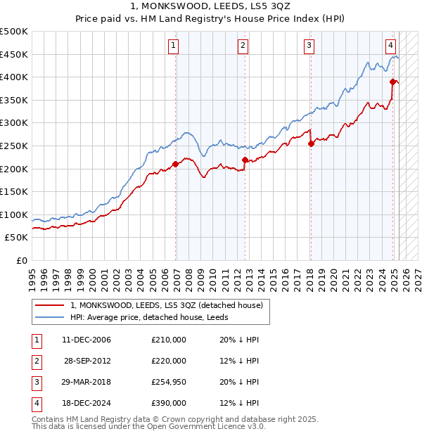 1, MONKSWOOD, LEEDS, LS5 3QZ: Price paid vs HM Land Registry's House Price Index