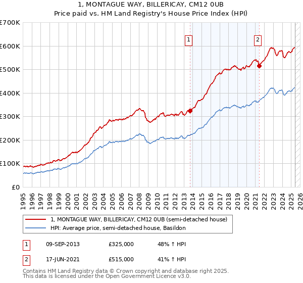 1, MONTAGUE WAY, BILLERICAY, CM12 0UB: Price paid vs HM Land Registry's House Price Index