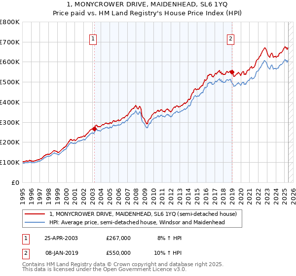 1, MONYCROWER DRIVE, MAIDENHEAD, SL6 1YQ: Price paid vs HM Land Registry's House Price Index