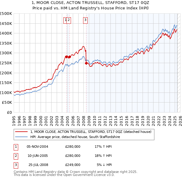 1, MOOR CLOSE, ACTON TRUSSELL, STAFFORD, ST17 0QZ: Price paid vs HM Land Registry's House Price Index