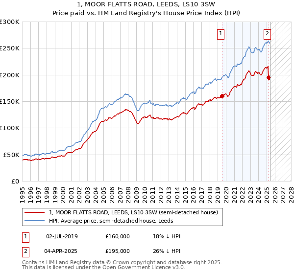 1, MOOR FLATTS ROAD, LEEDS, LS10 3SW: Price paid vs HM Land Registry's House Price Index
