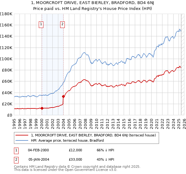 1, MOORCROFT DRIVE, EAST BIERLEY, BRADFORD, BD4 6NJ: Price paid vs HM Land Registry's House Price Index