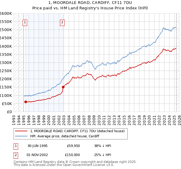1, MOORDALE ROAD, CARDIFF, CF11 7DU: Price paid vs HM Land Registry's House Price Index