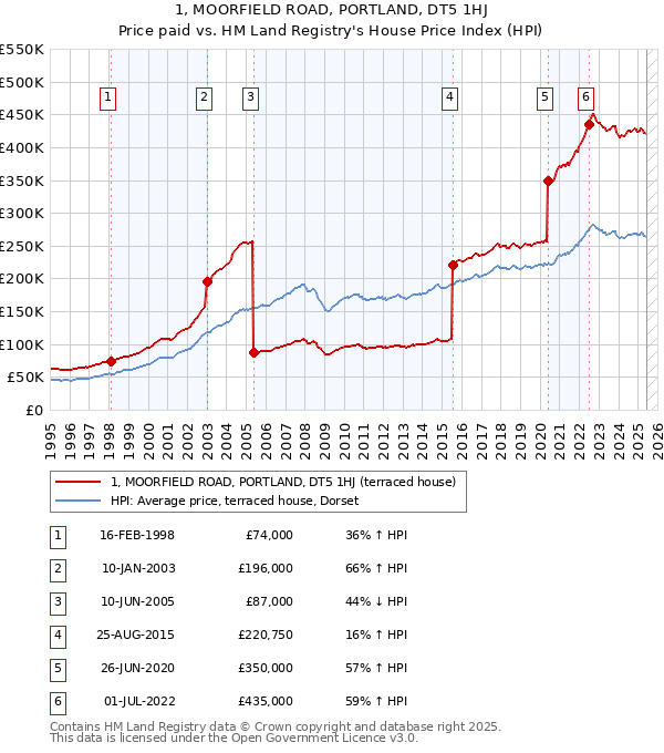 1, MOORFIELD ROAD, PORTLAND, DT5 1HJ: Price paid vs HM Land Registry's House Price Index