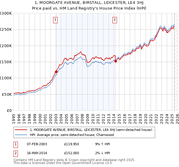 1, MOORGATE AVENUE, BIRSTALL, LEICESTER, LE4 3HJ: Price paid vs HM Land Registry's House Price Index