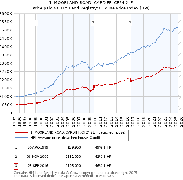 1, MOORLAND ROAD, CARDIFF, CF24 2LF: Price paid vs HM Land Registry's House Price Index