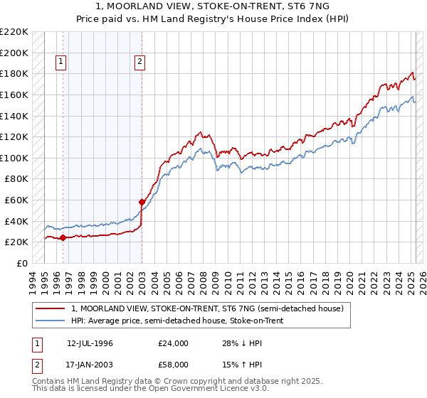 1, MOORLAND VIEW, STOKE-ON-TRENT, ST6 7NG: Price paid vs HM Land Registry's House Price Index