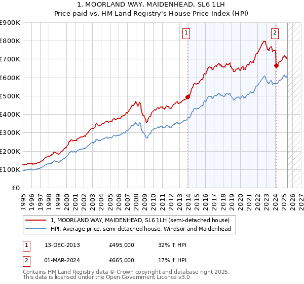 1, MOORLAND WAY, MAIDENHEAD, SL6 1LH: Price paid vs HM Land Registry's House Price Index
