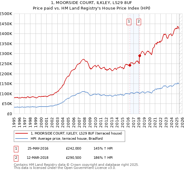 1, MOORSIDE COURT, ILKLEY, LS29 8UF: Price paid vs HM Land Registry's House Price Index
