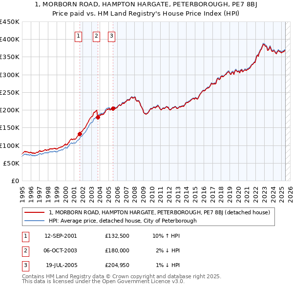 1, MORBORN ROAD, HAMPTON HARGATE, PETERBOROUGH, PE7 8BJ: Price paid vs HM Land Registry's House Price Index