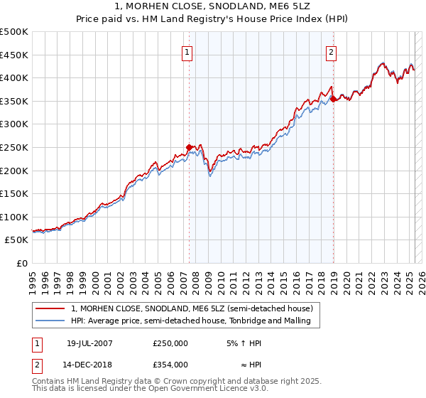 1, MORHEN CLOSE, SNODLAND, ME6 5LZ: Price paid vs HM Land Registry's House Price Index