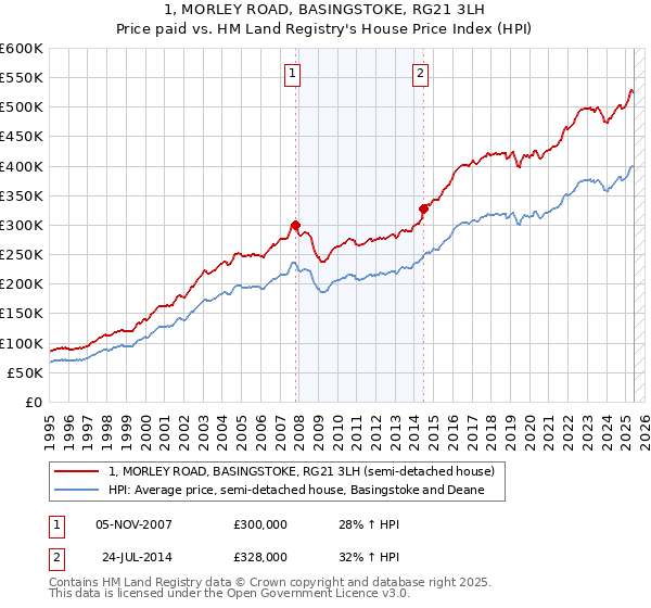 1, MORLEY ROAD, BASINGSTOKE, RG21 3LH: Price paid vs HM Land Registry's House Price Index