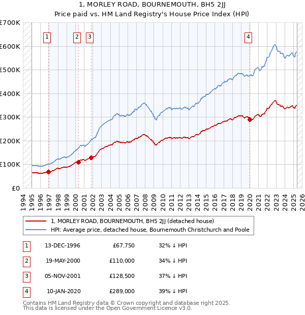 1, MORLEY ROAD, BOURNEMOUTH, BH5 2JJ: Price paid vs HM Land Registry's House Price Index
