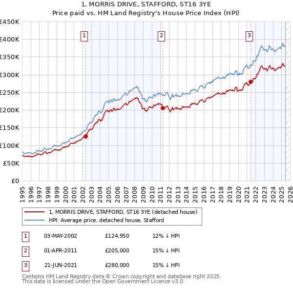 1, MORRIS DRIVE, STAFFORD, ST16 3YE: Price paid vs HM Land Registry's House Price Index