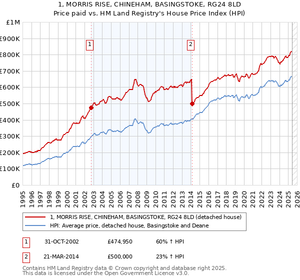 1, MORRIS RISE, CHINEHAM, BASINGSTOKE, RG24 8LD: Price paid vs HM Land Registry's House Price Index