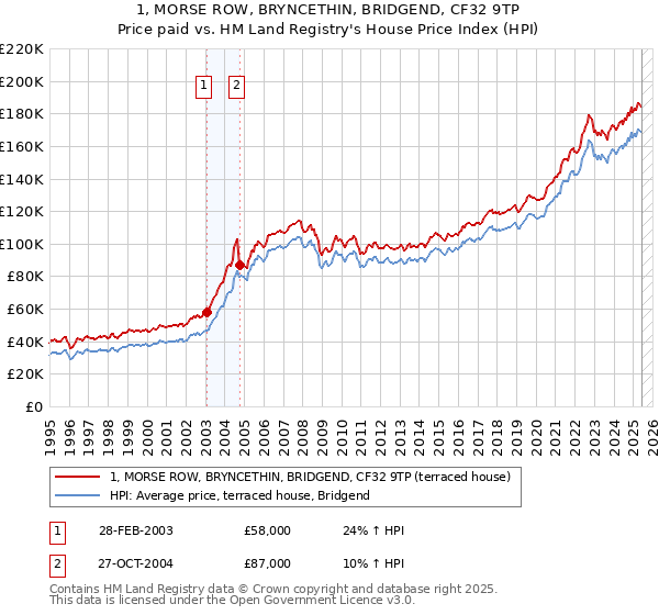 1, MORSE ROW, BRYNCETHIN, BRIDGEND, CF32 9TP: Price paid vs HM Land Registry's House Price Index