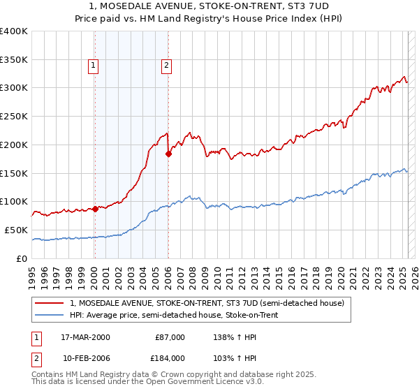 1, MOSEDALE AVENUE, STOKE-ON-TRENT, ST3 7UD: Price paid vs HM Land Registry's House Price Index
