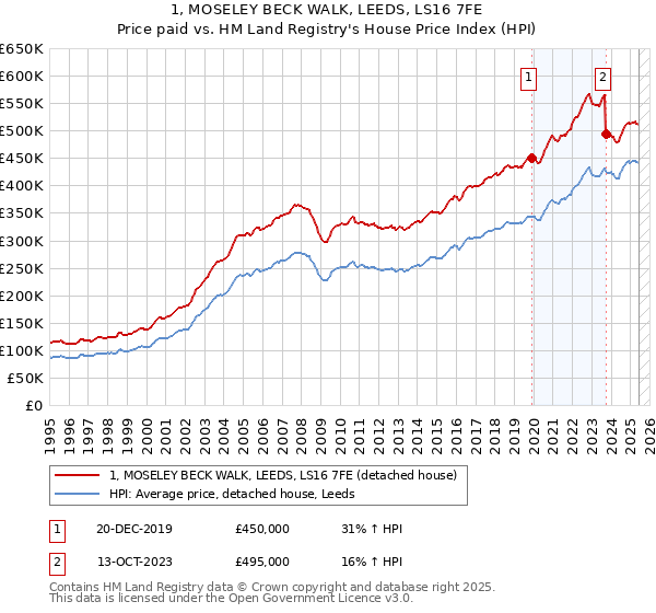 1, MOSELEY BECK WALK, LEEDS, LS16 7FE: Price paid vs HM Land Registry's House Price Index