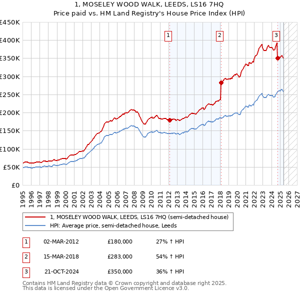 1, MOSELEY WOOD WALK, LEEDS, LS16 7HQ: Price paid vs HM Land Registry's House Price Index