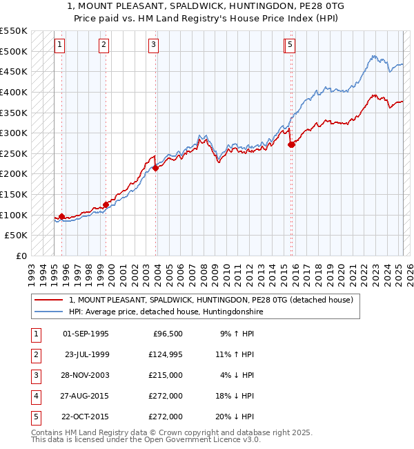 1, MOUNT PLEASANT, SPALDWICK, HUNTINGDON, PE28 0TG: Price paid vs HM Land Registry's House Price Index