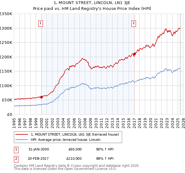 1, MOUNT STREET, LINCOLN, LN1 3JE: Price paid vs HM Land Registry's House Price Index