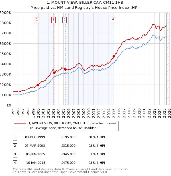1, MOUNT VIEW, BILLERICAY, CM11 1HB: Price paid vs HM Land Registry's House Price Index