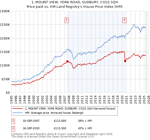1, MOUNT VIEW, YORK ROAD, SUDBURY, CO10 1QH: Price paid vs HM Land Registry's House Price Index