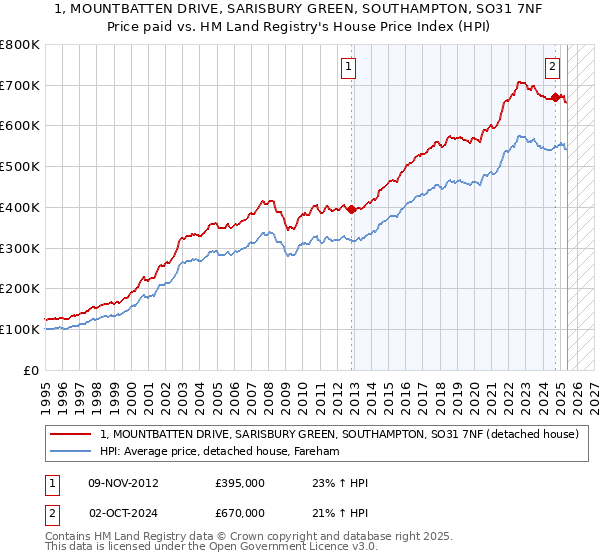 1, MOUNTBATTEN DRIVE, SARISBURY GREEN, SOUTHAMPTON, SO31 7NF: Price paid vs HM Land Registry's House Price Index