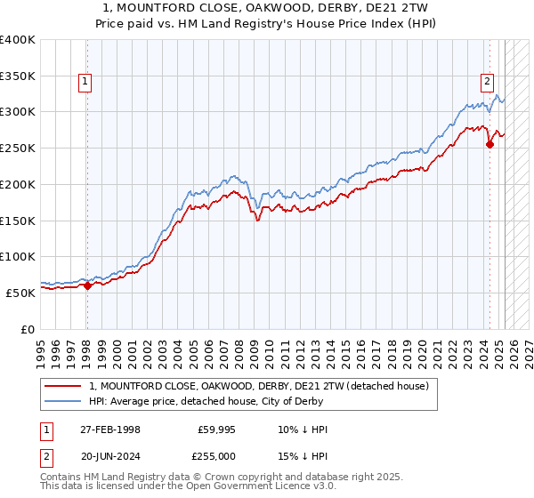 1, MOUNTFORD CLOSE, OAKWOOD, DERBY, DE21 2TW: Price paid vs HM Land Registry's House Price Index