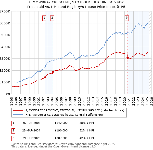1, MOWBRAY CRESCENT, STOTFOLD, HITCHIN, SG5 4DY: Price paid vs HM Land Registry's House Price Index