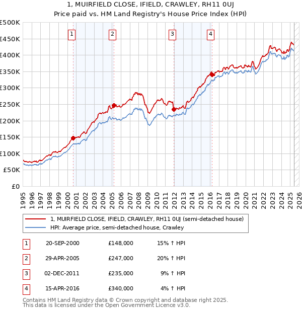 1, MUIRFIELD CLOSE, IFIELD, CRAWLEY, RH11 0UJ: Price paid vs HM Land Registry's House Price Index