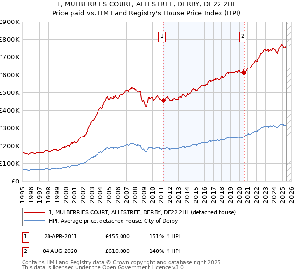1, MULBERRIES COURT, ALLESTREE, DERBY, DE22 2HL: Price paid vs HM Land Registry's House Price Index