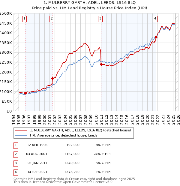 1, MULBERRY GARTH, ADEL, LEEDS, LS16 8LQ: Price paid vs HM Land Registry's House Price Index