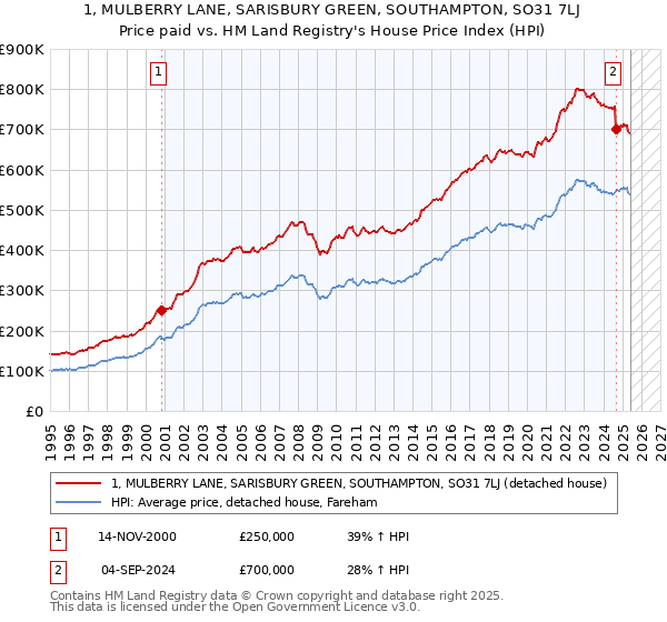 1, MULBERRY LANE, SARISBURY GREEN, SOUTHAMPTON, SO31 7LJ: Price paid vs HM Land Registry's House Price Index
