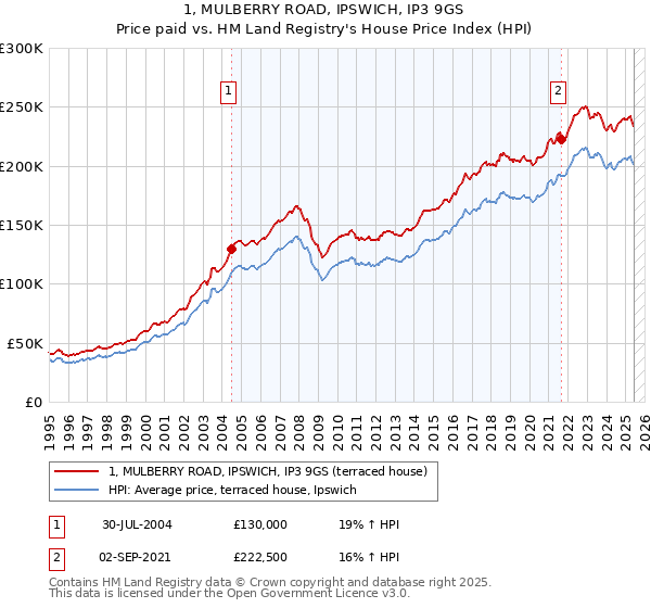 1, MULBERRY ROAD, IPSWICH, IP3 9GS: Price paid vs HM Land Registry's House Price Index