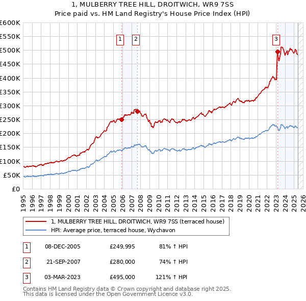 1, MULBERRY TREE HILL, DROITWICH, WR9 7SS: Price paid vs HM Land Registry's House Price Index