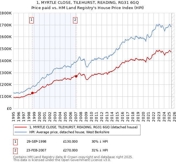 1, MYRTLE CLOSE, TILEHURST, READING, RG31 6GQ: Price paid vs HM Land Registry's House Price Index