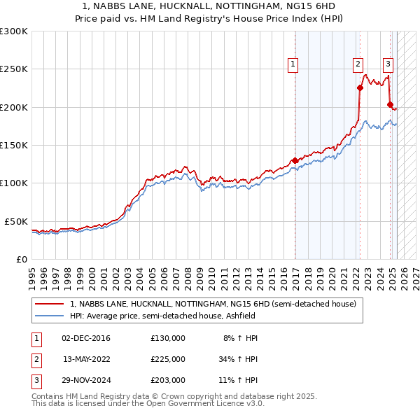 1, NABBS LANE, HUCKNALL, NOTTINGHAM, NG15 6HD: Price paid vs HM Land Registry's House Price Index